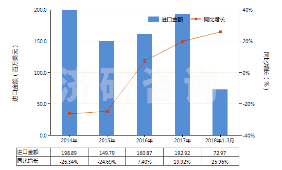 2014-2018年3月中國乙酸乙烯酯(HS29153200)進(jìn)口總額及增速統(tǒng)計(jì)